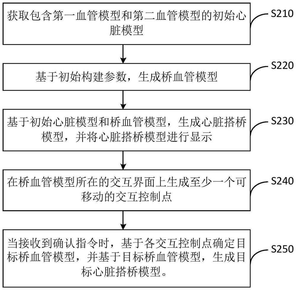 Model construction method, device and equipment based on blood vessel bridging and storage medium