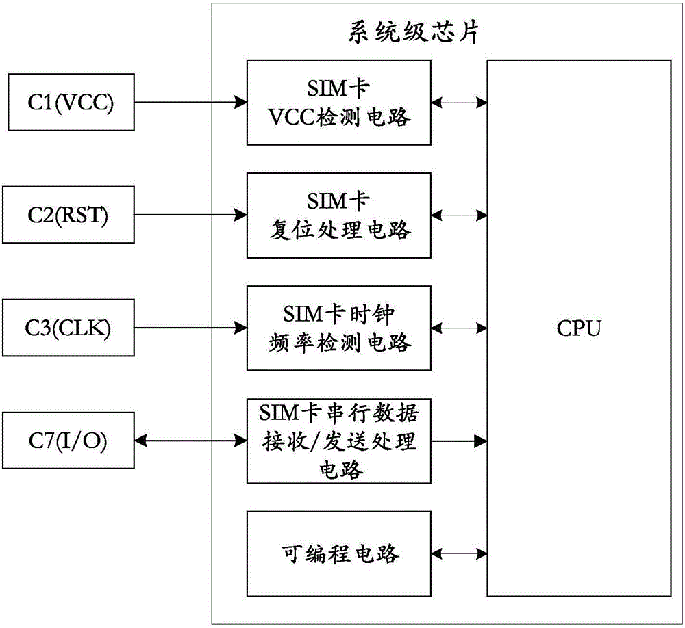 System on chip supporting SIM card function and method for realizing SIM card function