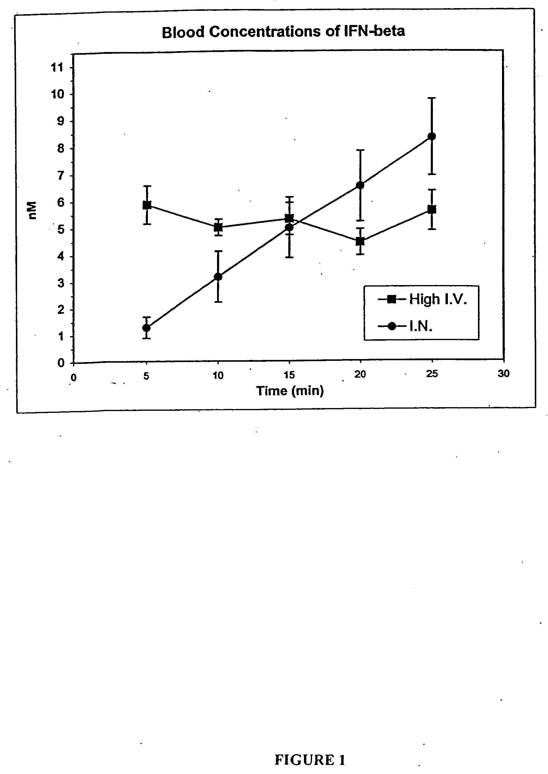 Method for administering a cytokine to the central nervous system and the lymphatic system