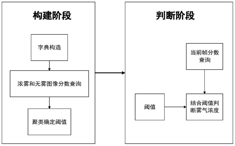 Adaptive Judgment Method of Fog Concentration