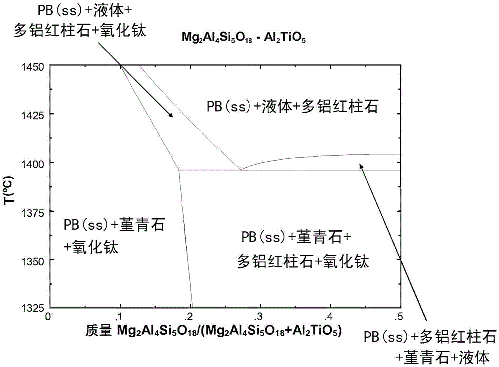 Cordierite aluminum magnesium titanate compositions and ceramic articles comprising same