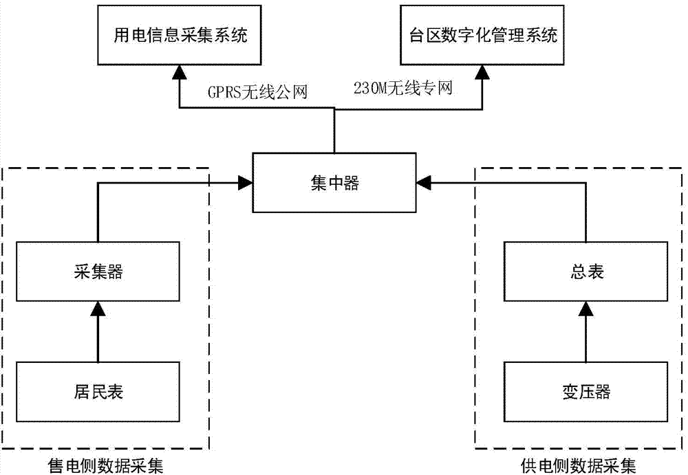 Multifunctional station line loss management system