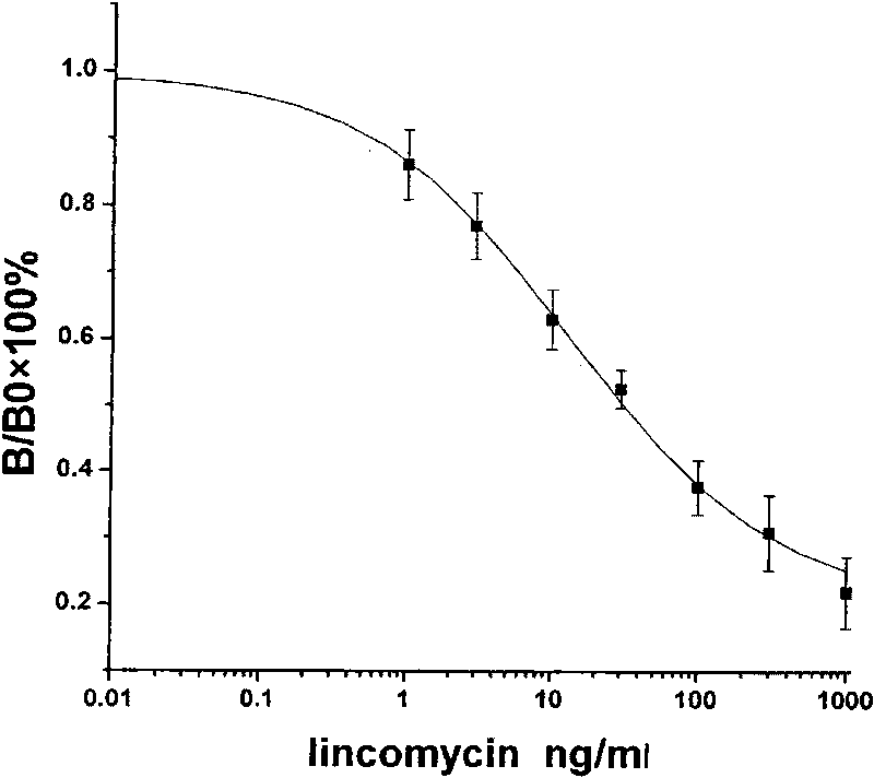 Enzyme-linked immunosorbent assay for measuring content of lincomycin hydrochloride in food