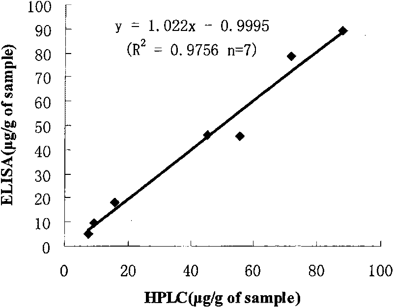 Enzyme-linked immunosorbent assay for measuring content of lincomycin hydrochloride in food