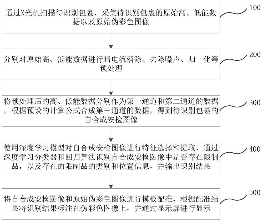 Limited article automatic identification device and method