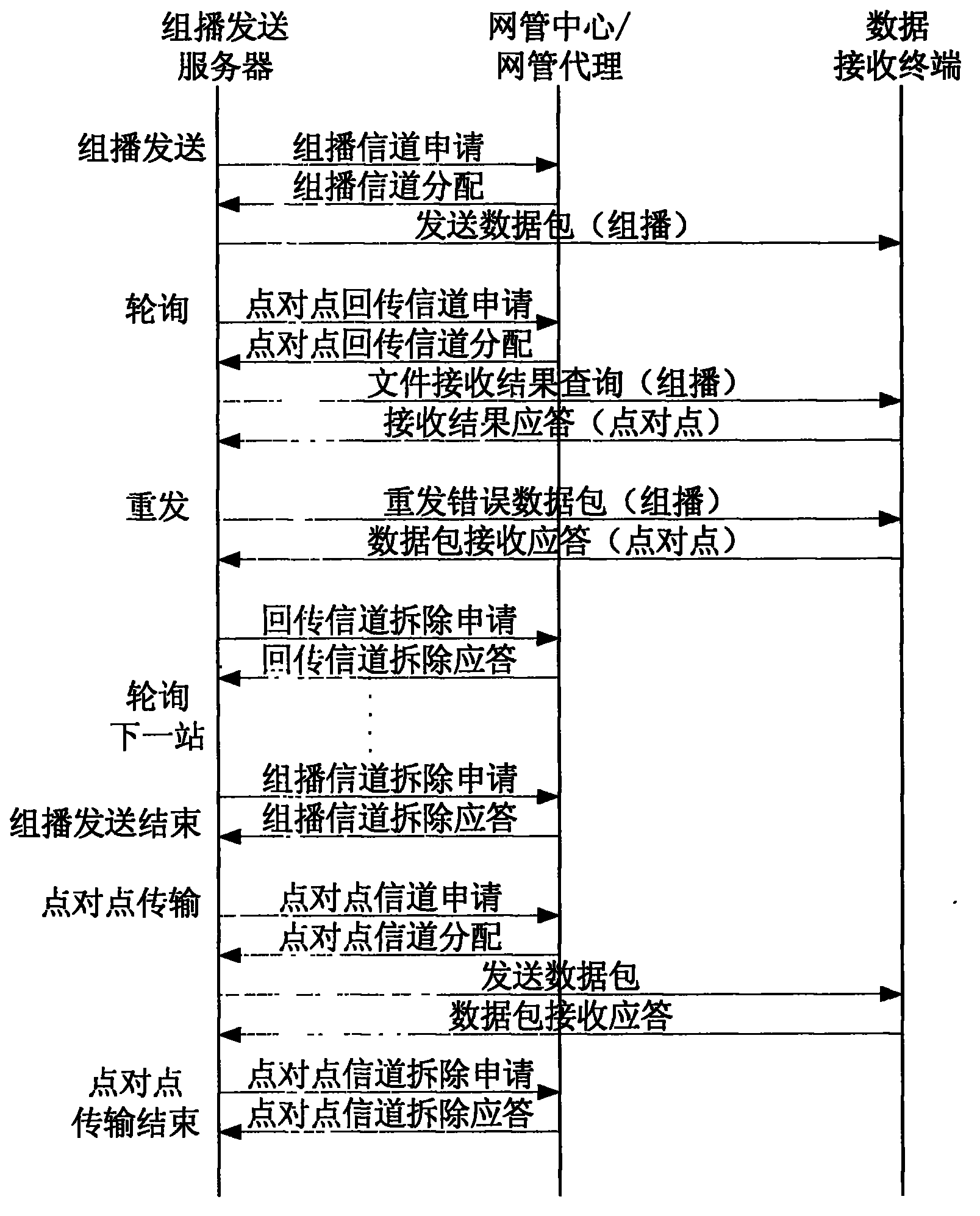 Data reliable multicast method based on FDMA (frequency division multiple Access)/DAMA (demand assigned multiple access) satellite communication system