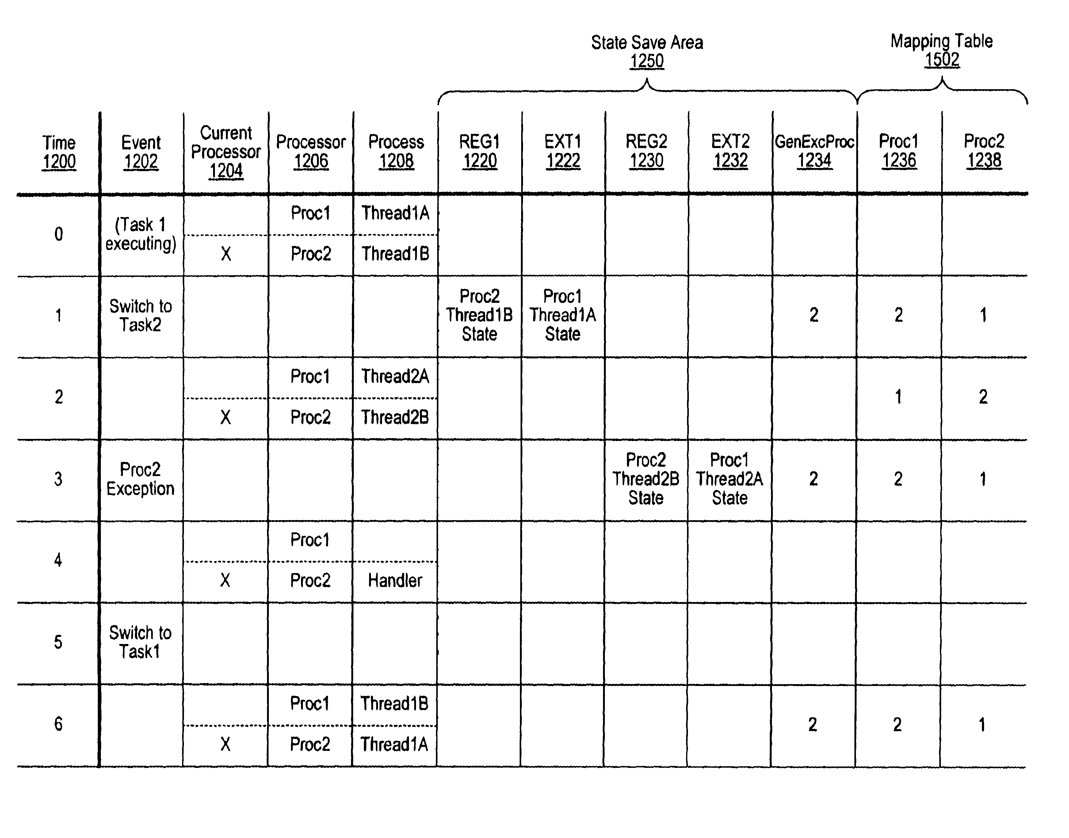 Exception handling with reduced overhead in a multithreaded multiprocessing system