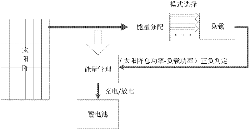 A simulation platform for energy analysis of spacecraft power system