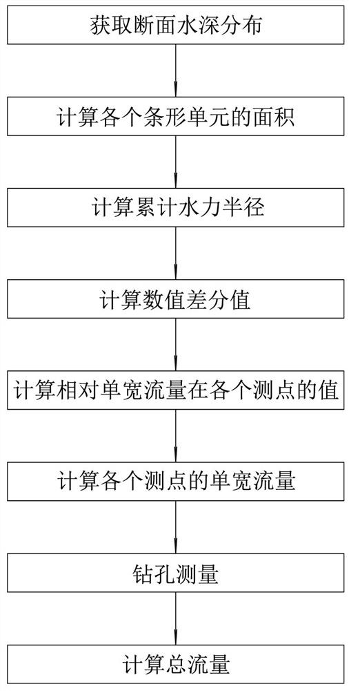 A flow element measurement method of river flow during ice-covered period