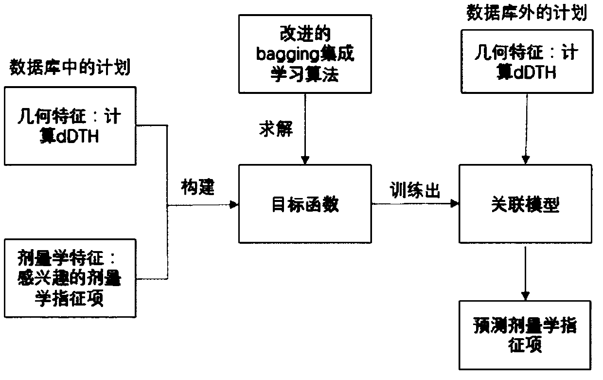 Intensity adjustment radiotherapy planning dosiology indication item prediction method based on intelligent learning