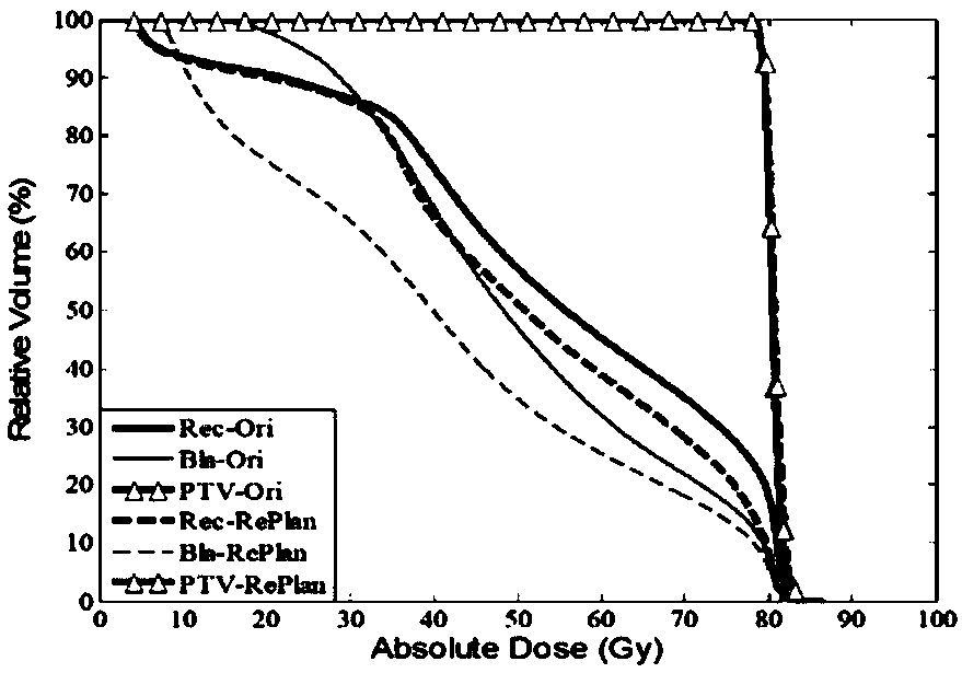 Intensity adjustment radiotherapy planning dosiology indication item prediction method based on intelligent learning