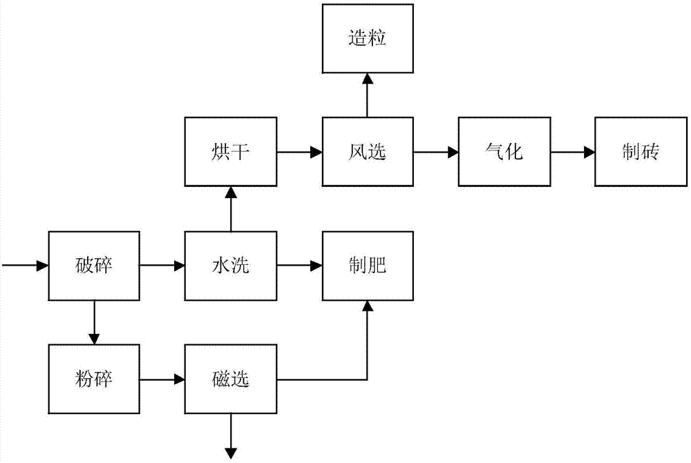 Full-automatic garbage classification treatment separation line and process