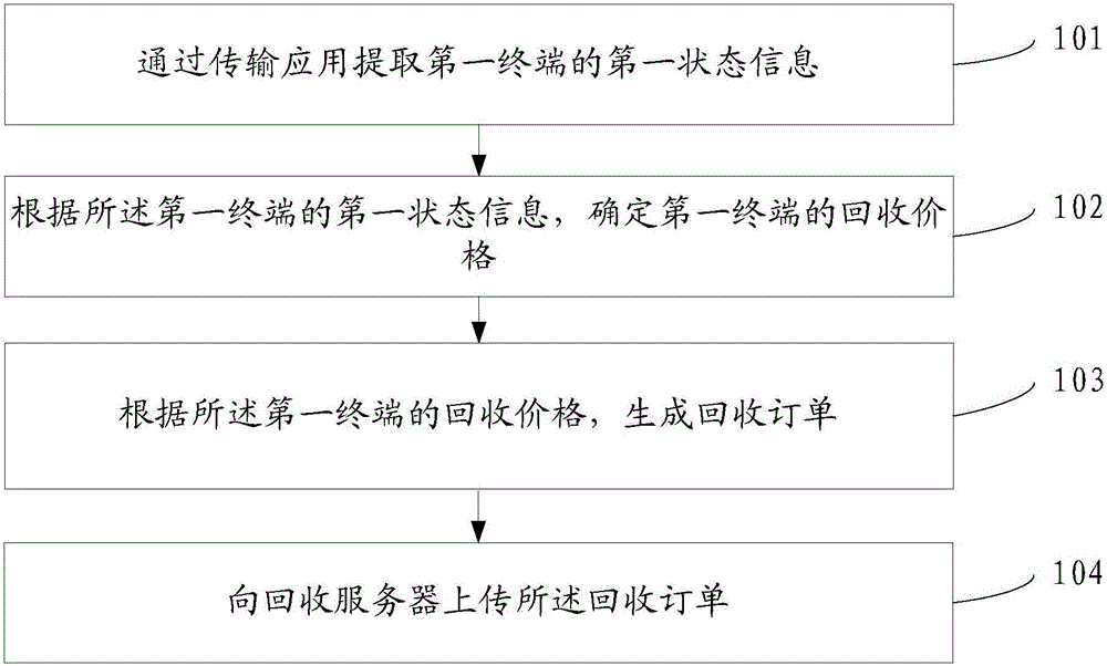 Terminal recovery method, device and mobile terminal