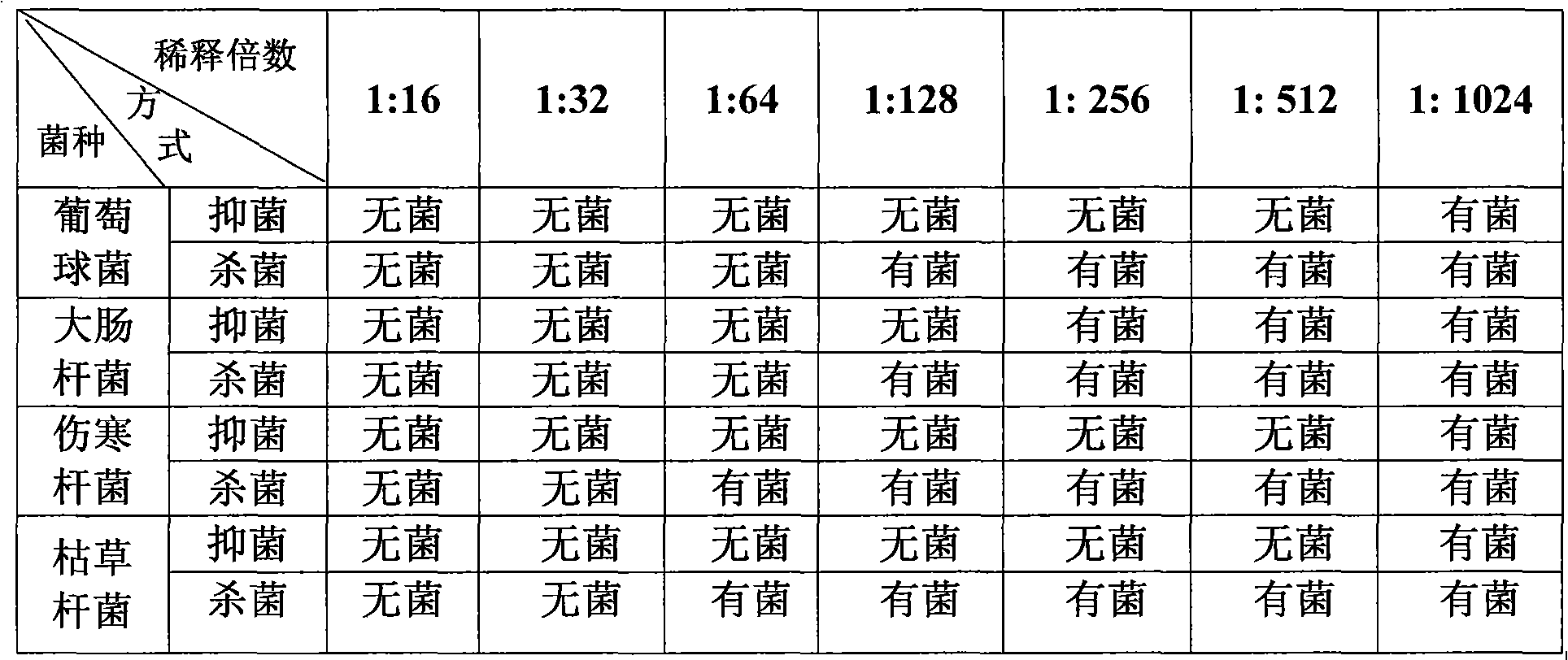 Chinese herbal skin care type natural bacteriostatic hand sanitizer and preparation method thereof