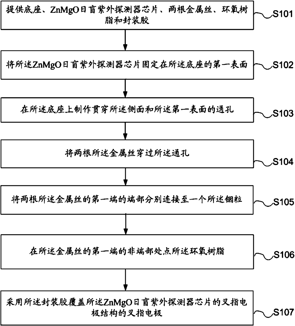 Packaging method and structure of ZnMgO solar-blind ultraviolet detector