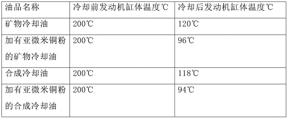 Method for improving cooling performance of cooling oil