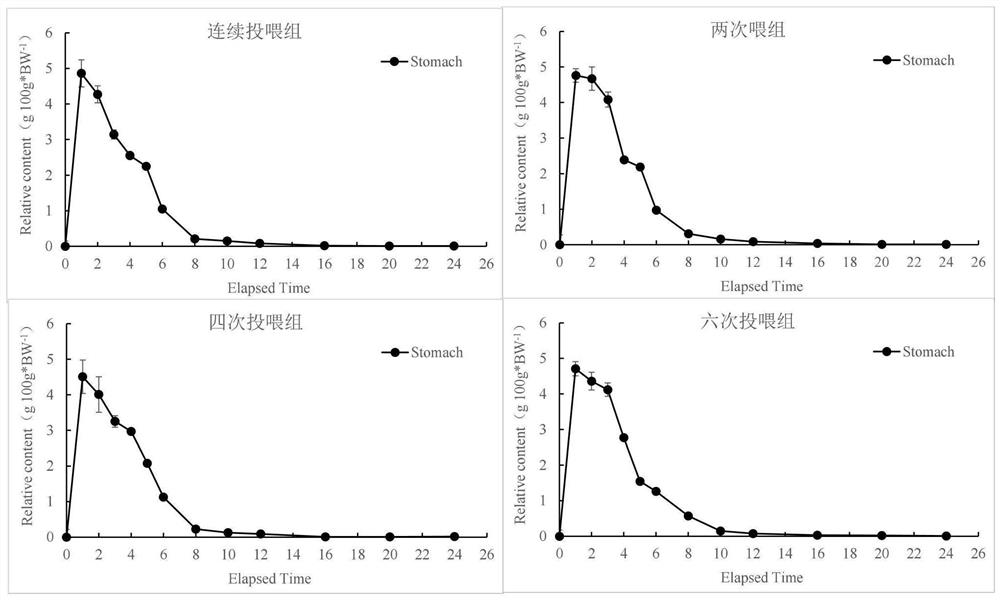 Takifugu rubripes gastrointestinal emptying parameter evaluation method