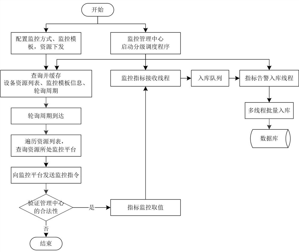 Distributed monitoring method, system and device for equipment indexes