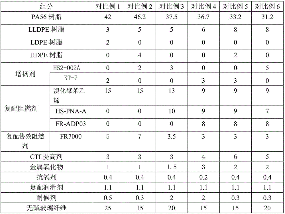 High-CTI (Comparative Tracking Index) anti-flaming PA (Polyamide) for photovoltaic material and preparation method thereof