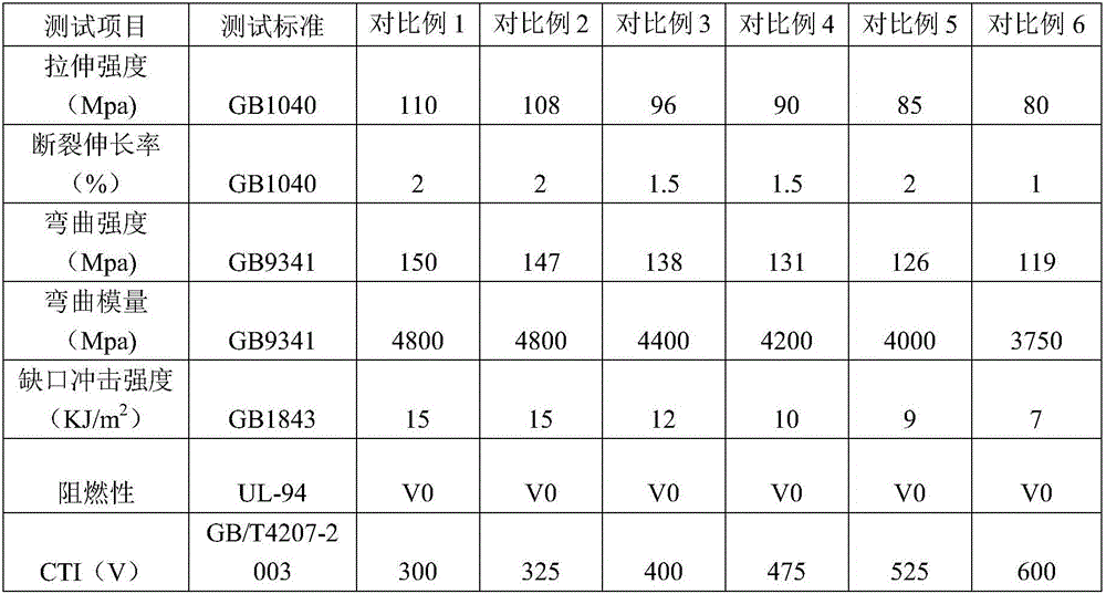 High-CTI (Comparative Tracking Index) anti-flaming PA (Polyamide) for photovoltaic material and preparation method thereof