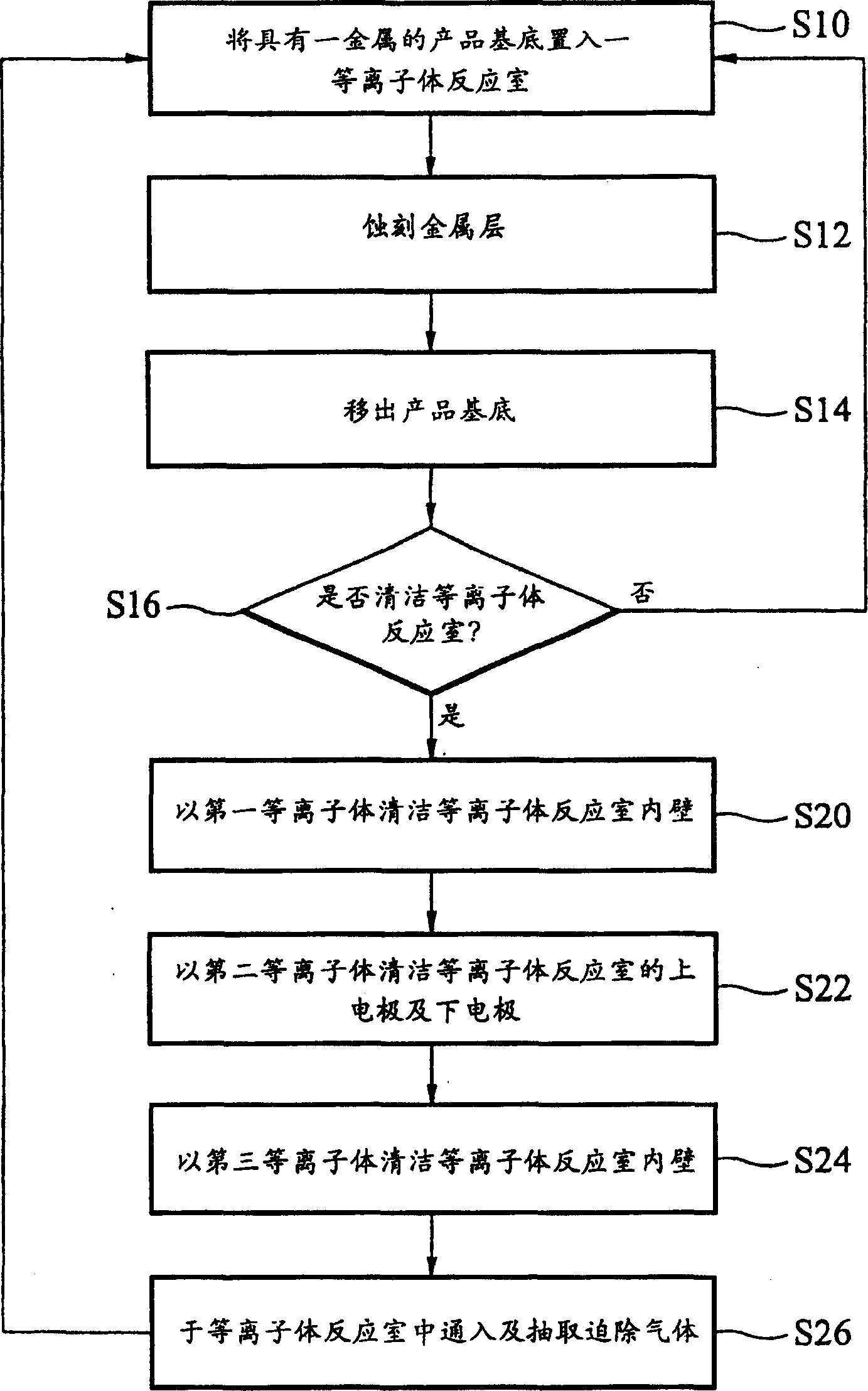 Dry cleaning method for plasma reaction chamber