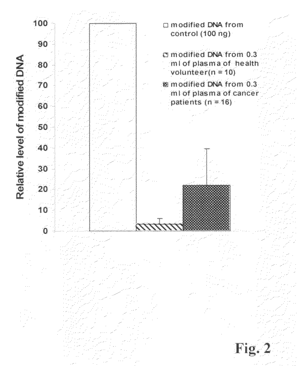 Method and kit for detection of early cancer or pre-cancer using blood and body fluids