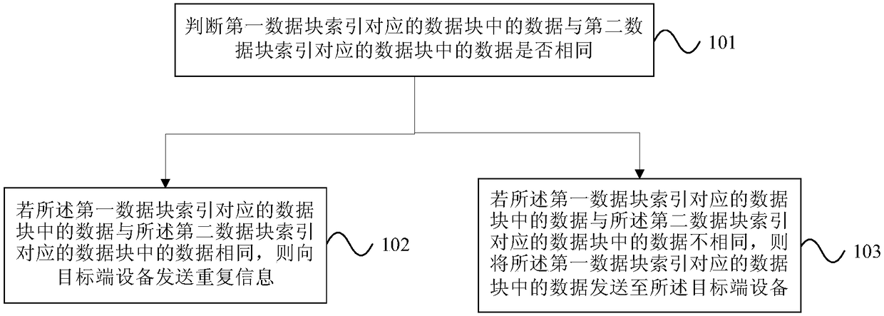 Method, apparatus and device for data backup