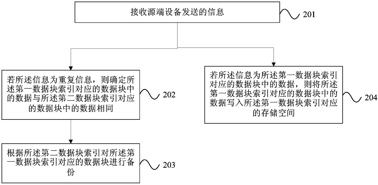 Method, apparatus and device for data backup