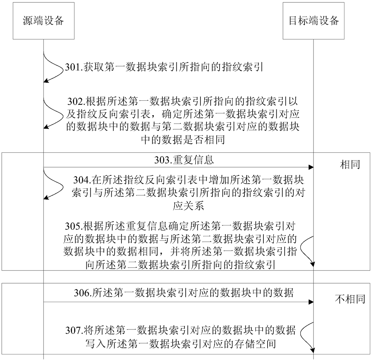 Method, apparatus and device for data backup