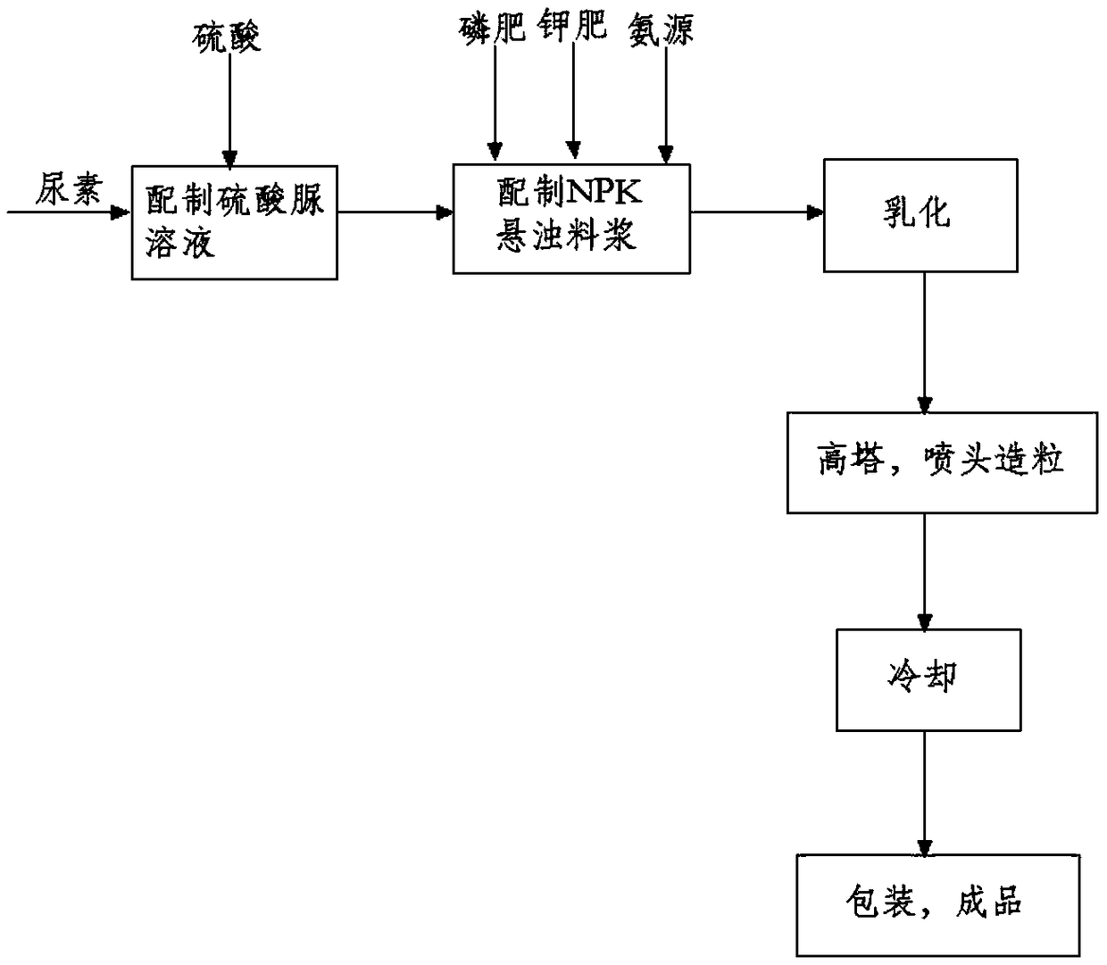 Method for producing compound fertilizer through high-tower granulating, system and compound fertilizer