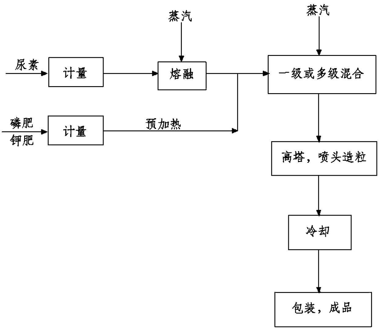 Method for producing compound fertilizer through high-tower granulating, system and compound fertilizer