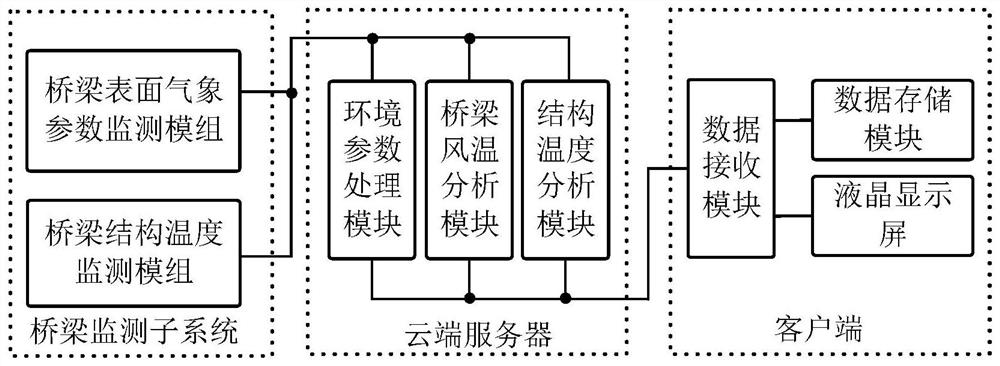 Movable bridge wind temperature combined automatic monitoring system