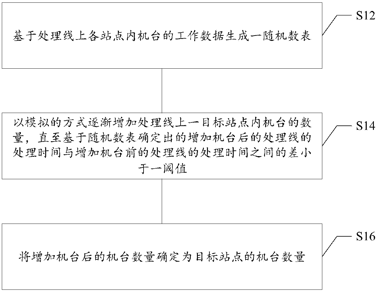 Machine table number determination method and device, processing line, storage medium and electronic equipment