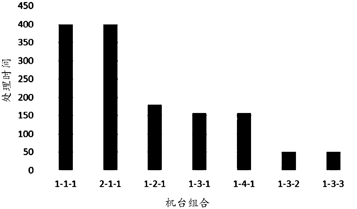 Machine table number determination method and device, processing line, storage medium and electronic equipment