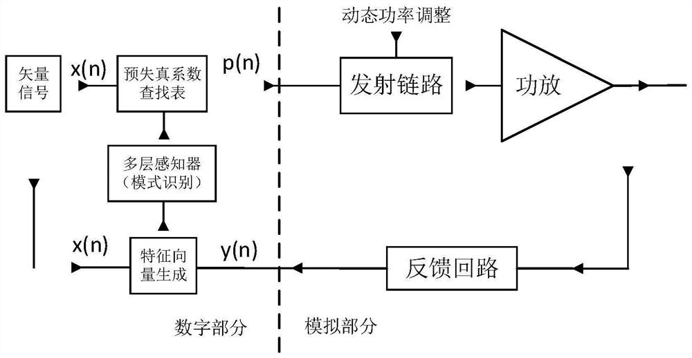 Dynamic Linearization System and Method of Power Amplifier Based on Pattern Recognition