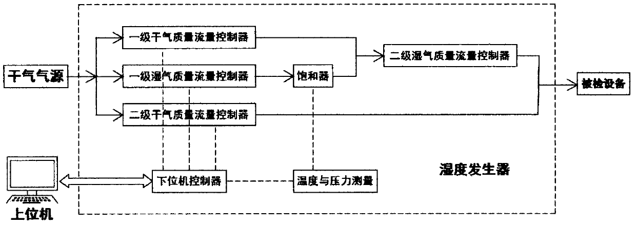 A method and control device for adaptive humidity generation based on shunt method