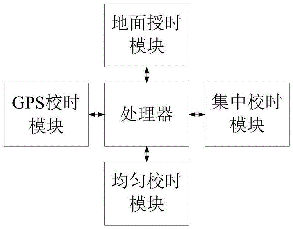 A system and method for maintaining and correcting time of a real-time clock of a satellite-borne computer