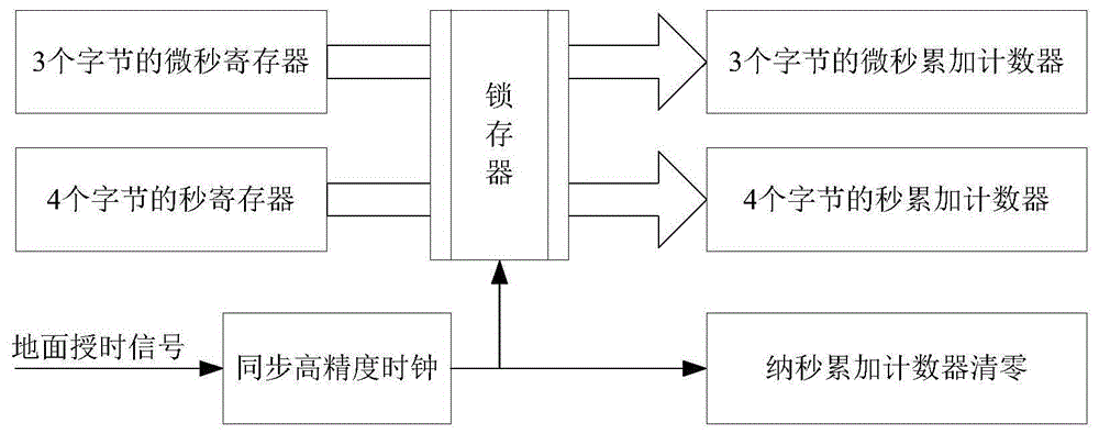 A system and method for maintaining and correcting time of a real-time clock of a satellite-borne computer