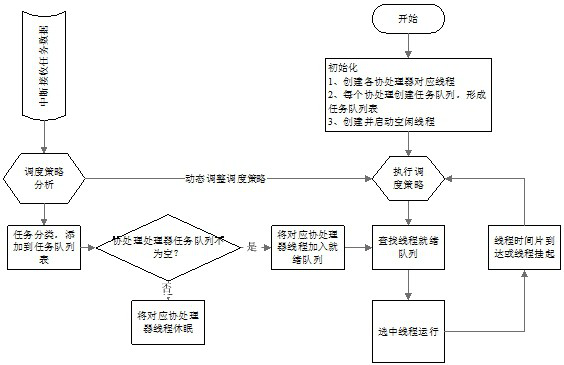 Security chip, multi-task scheduling method and device thereof and storage medium