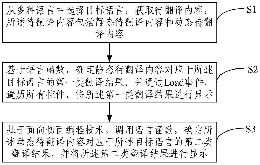 Multi-language display method and device, electronic equipment and storage medium