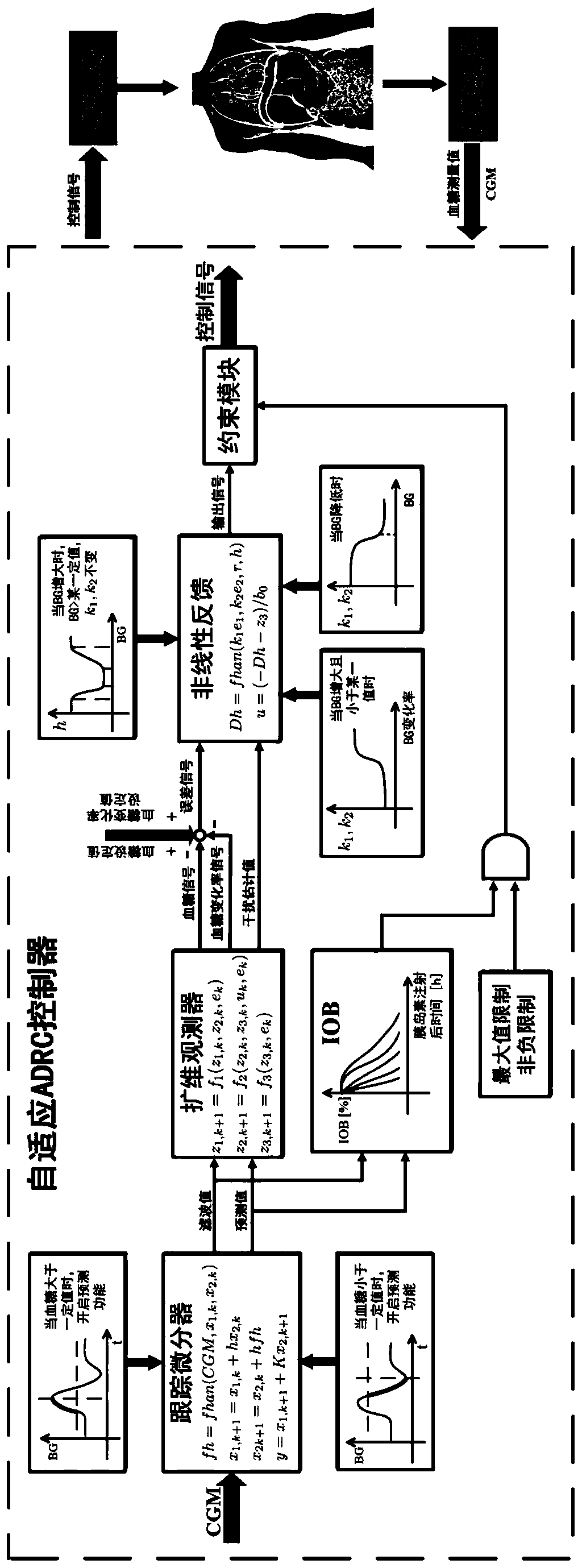 Artificial pancreas self-adaption and active-disturbance-rejection controller based on blood glucose variation trend