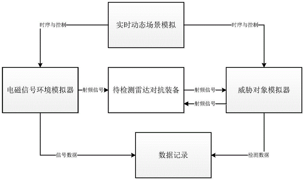 Effectiveness Evaluation Method of Radar Countermeasure Equipment Based on Hardware-in-the-loop Simulation