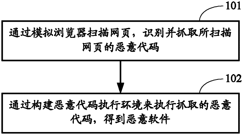 Method and device for collecting malicious software automatically