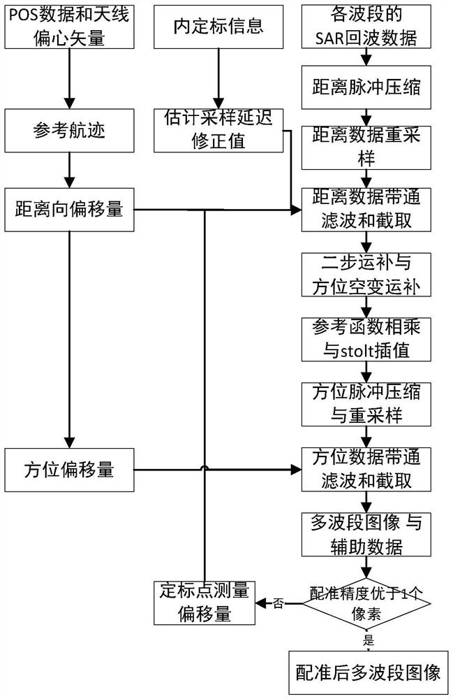 Multi-dimensional synthetic aperture radar registration method and device