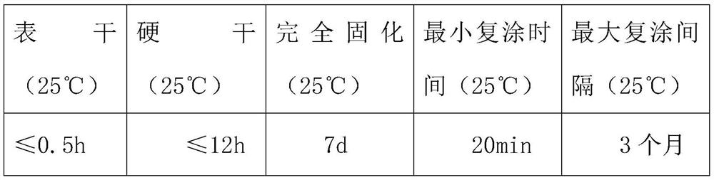 Formula of coating under wet and rusty conditions