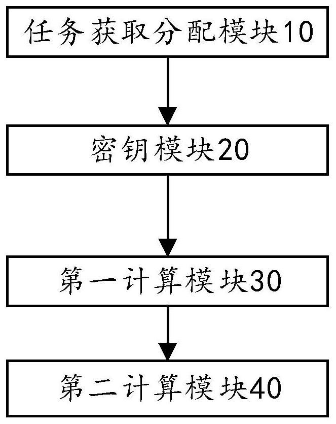 Hierarchical security multi-party calculation method and device based on Chinese remainder theorem