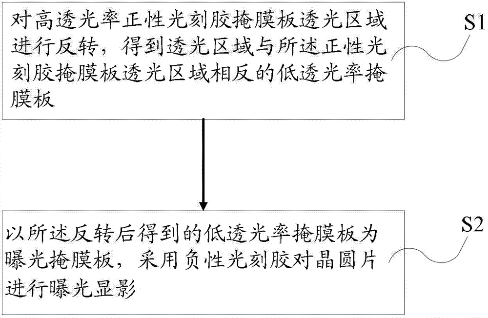 Method for improving stability of alignment precision of high-transparency mask plate