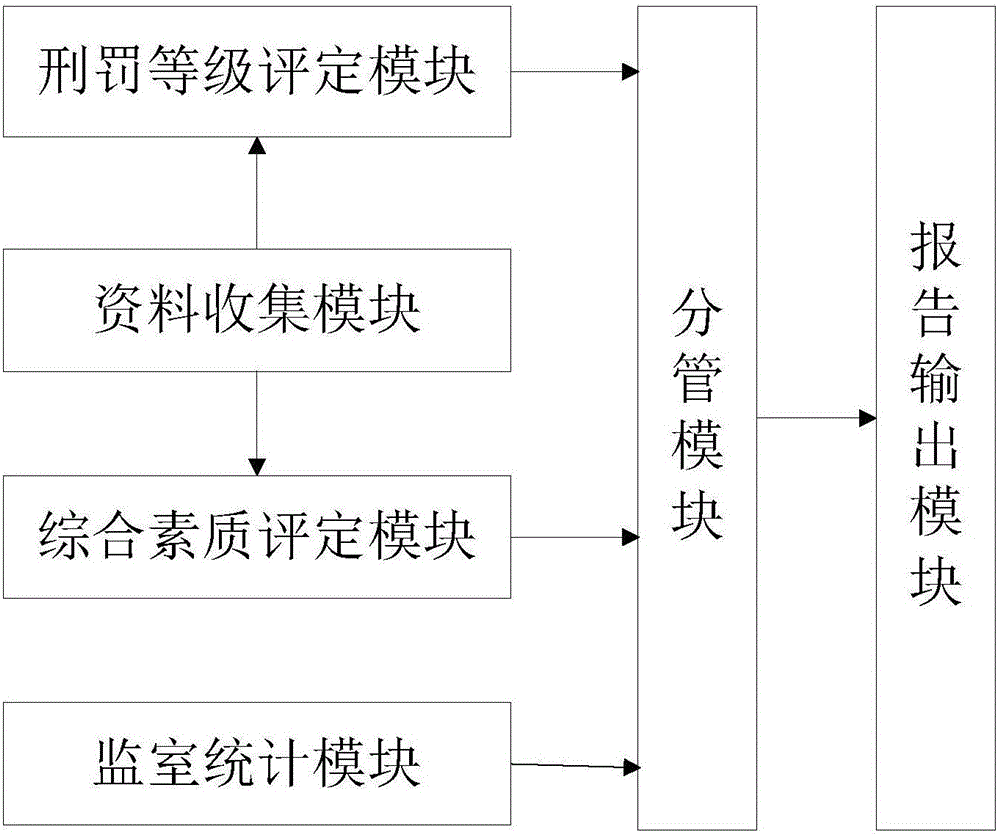 Imprisoned object classification management system