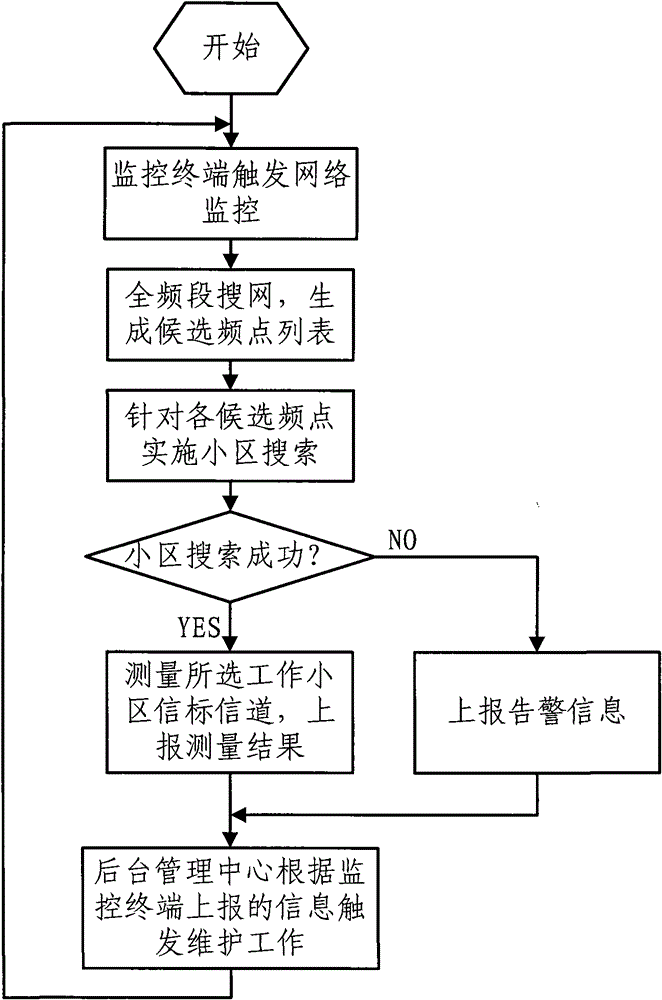 A method of network monitoring