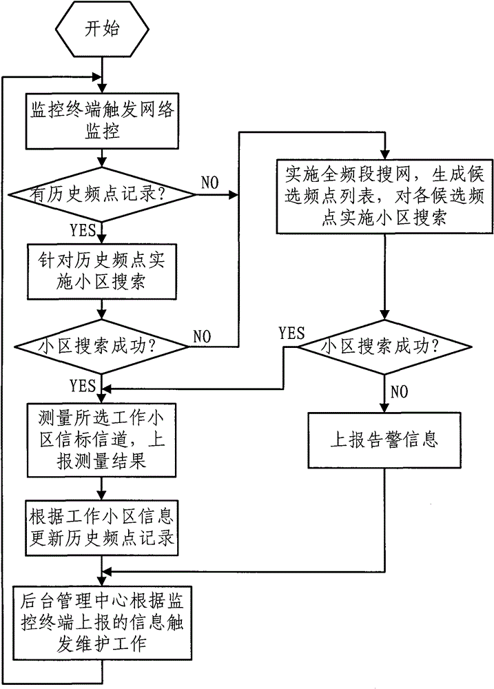 A method of network monitoring